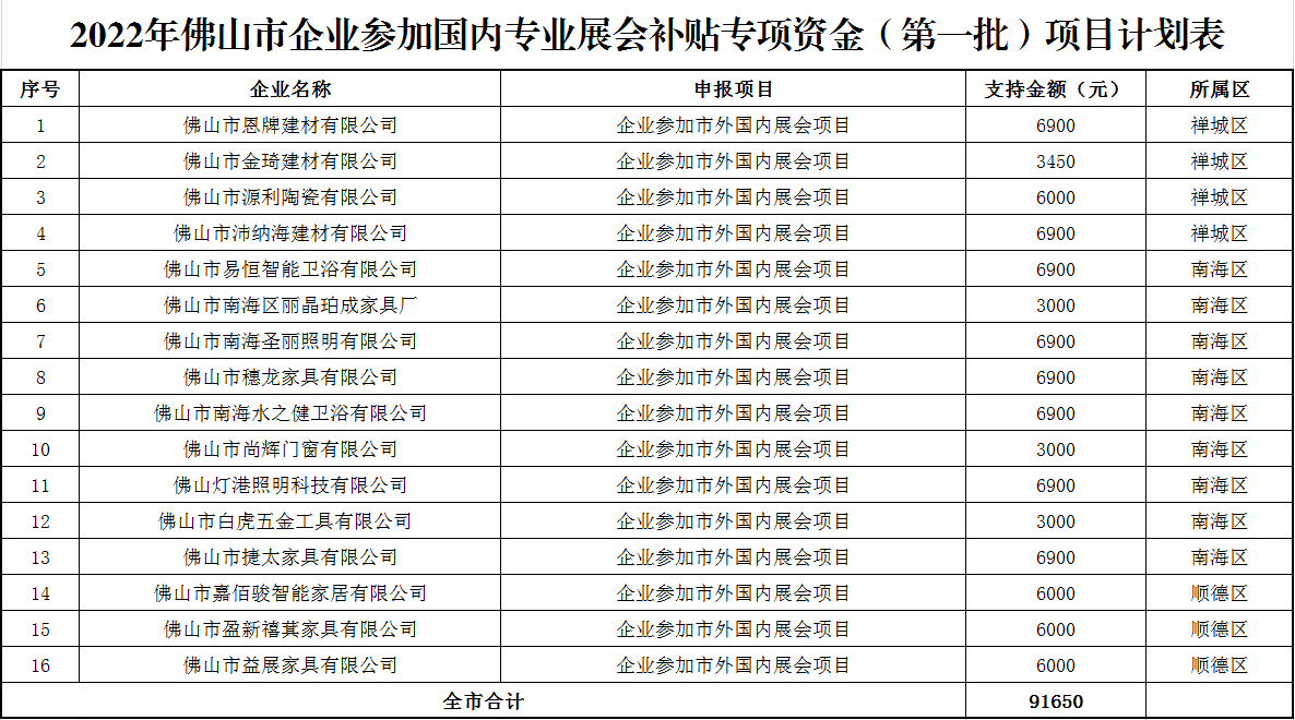 佛山市商務(wù)局關(guān)于做好2022年佛山市組織企業(yè)參加國內(nèi)重要專業(yè)展會展位補(bǔ)貼項(xiàng)目(第一批)申報工作的通知